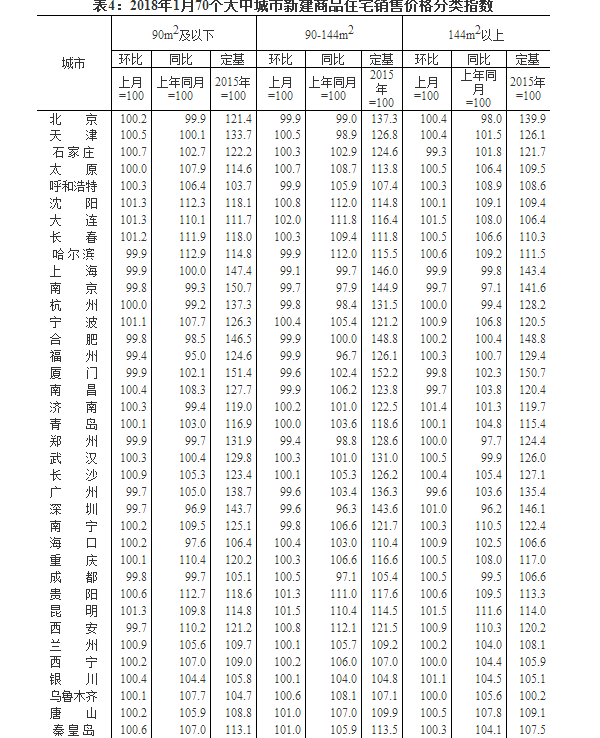 统计局：2018年1月份商品住宅销售价格稳中有降