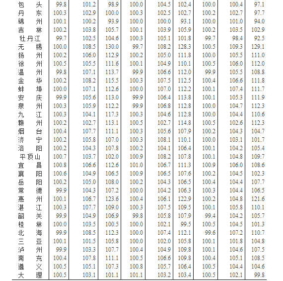 统计局：2018年1月份商品住宅销售价格稳中有降