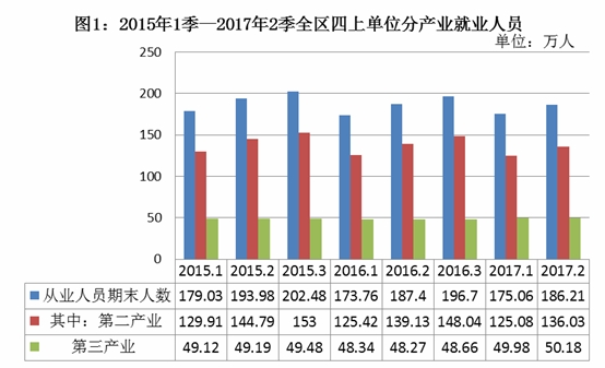 中国第二产业就业人口_...08年我国第三产业就业人员比第二产业多多少万人(2)