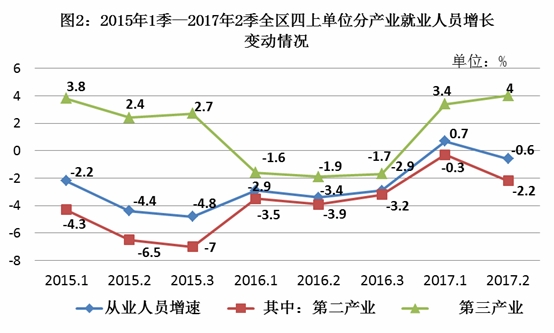 中国第二产业就业人口_...08年我国第三产业就业人员比第二产业多多少万人(2)