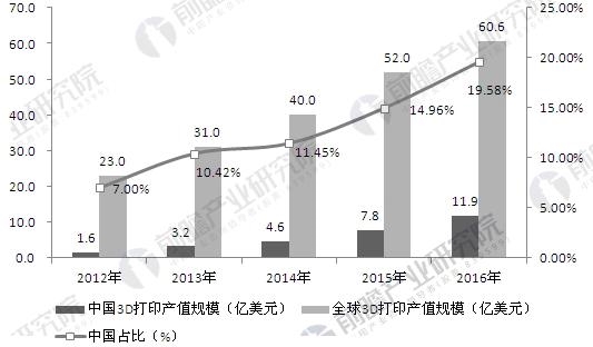2012-2016年中国及全球3D打印产业规模分析