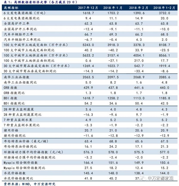 申万宏源:开年经济到底如何?