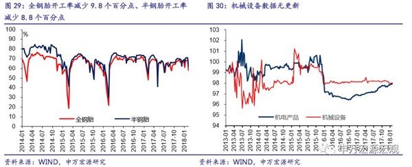 申万宏源:开年经济到底如何?