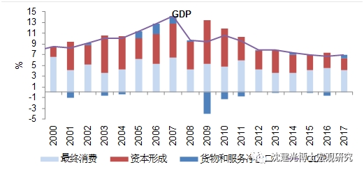 中国gdp减速_央行前首席经济学家马骏：预估2018年GDP增速6.5%