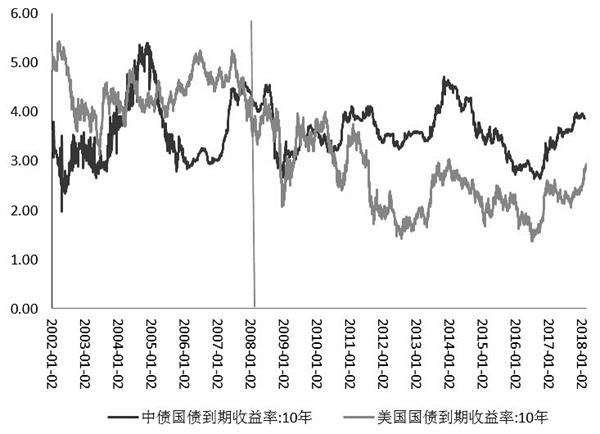 广发期货:中美国债收益率联动关系分析