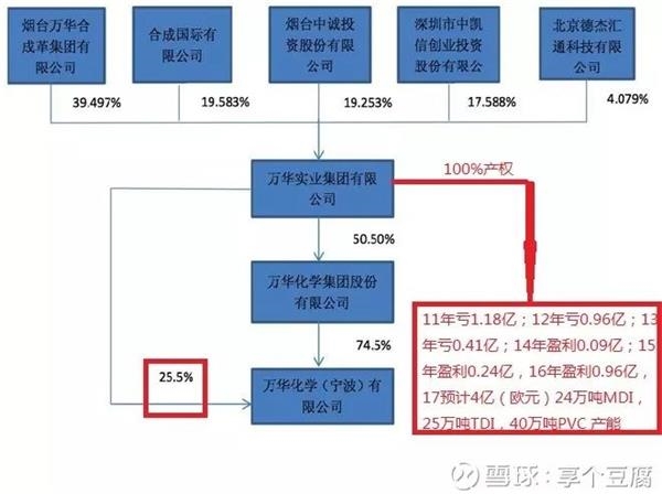 600309万华化学股票最新消息 停牌重组明举行