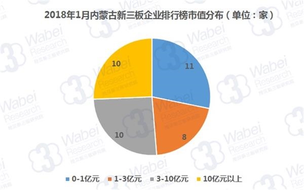 2018年1月内蒙古新三板企业市值排行榜