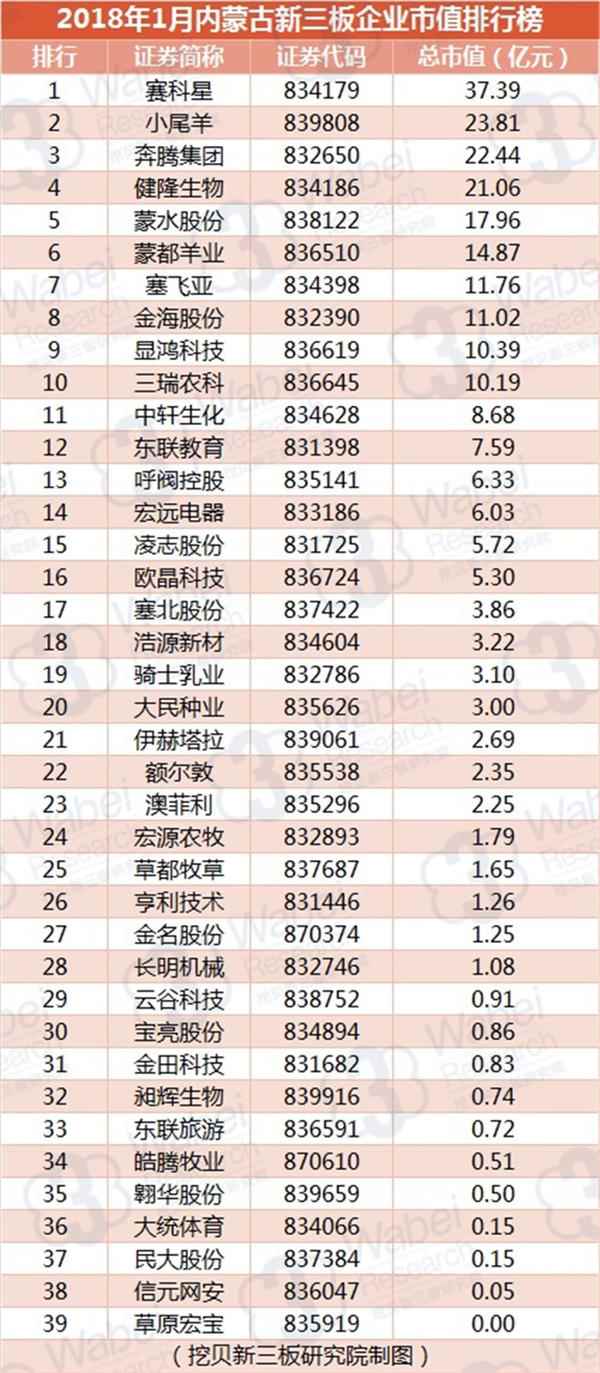 2018年1月内蒙古新三板企业市值排行榜