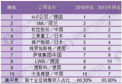 <strong>圖表4:2017年度全球橡機36強中各國企業(yè)占據席位(單位:家)</strong> 圖表3:2017年度全球橡膠機械企業(yè)集中度分析(單位:%)