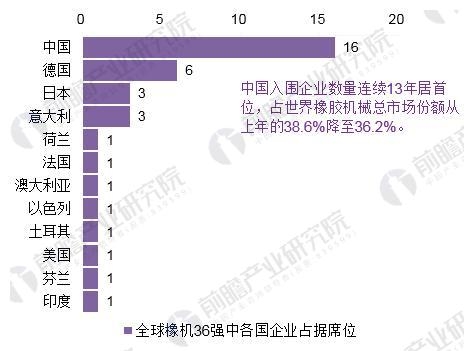 <strong>圖表5:2016年中國橡膠機械排名(單位:百萬美元)</strong> 圖表4:2017年度全球橡機36強中各國企業(yè)占據席位(單位:家)