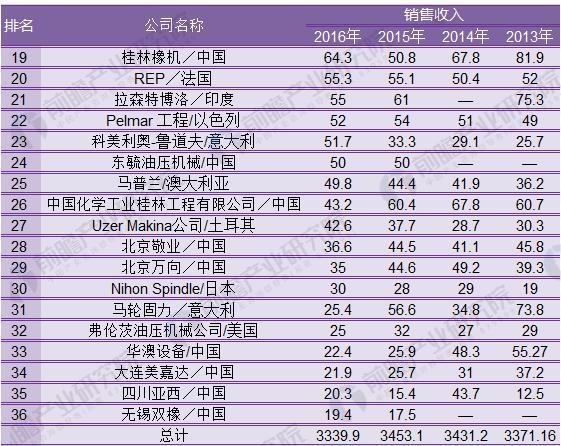 <strong>圖表3:2017年度全球橡膠機械企業(yè)集中度分析(單位:%)</strong> 圖表2:2017年度全球橡膠機械企業(yè)36強排行榜-2(單位:百萬美元)