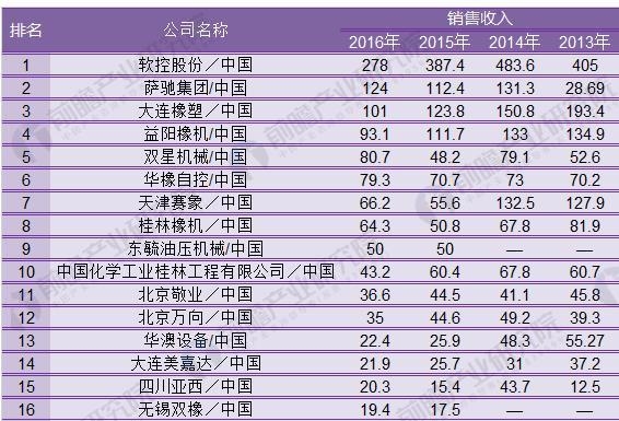圖表5:2016年中國橡膠機械排名(單位:百萬美元)