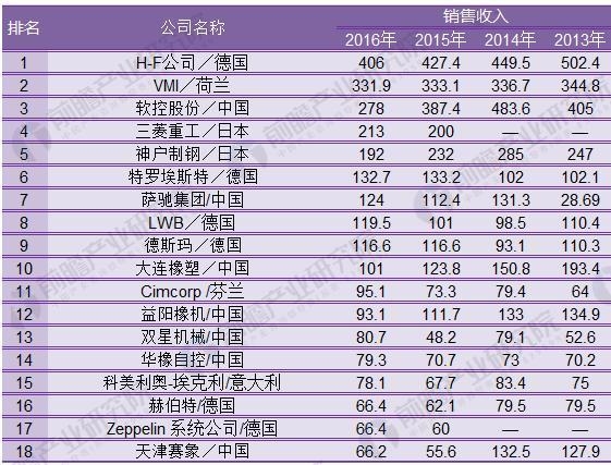 <strong>圖表2:2017年度全球橡膠機械企業(yè)36強排行榜-2(單位:百萬美元)</strong> 圖表1:2017年度全球橡膠機械企業(yè)36強排行榜-1(單位:百萬美元)