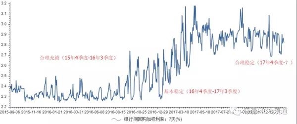 图1:流动性表述从合理充裕到基本稳定“再到合理稳定