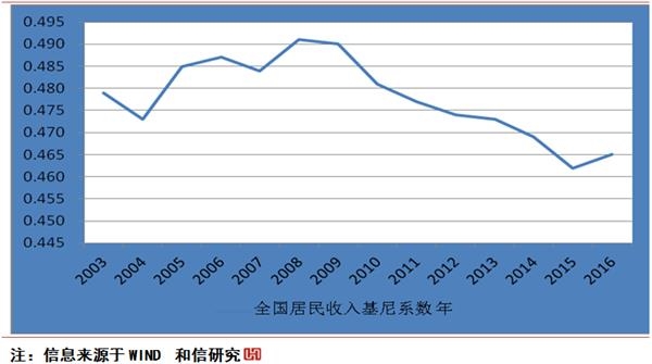 gdp与基尼系数(2)