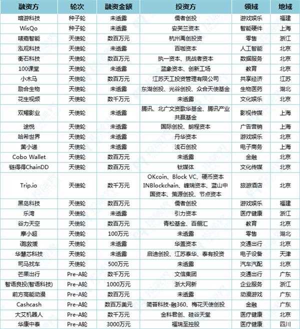 投融界2018融资速递(2.26)|春节小长假,融资不停歇!这些企业获得了超过362.3亿元融资