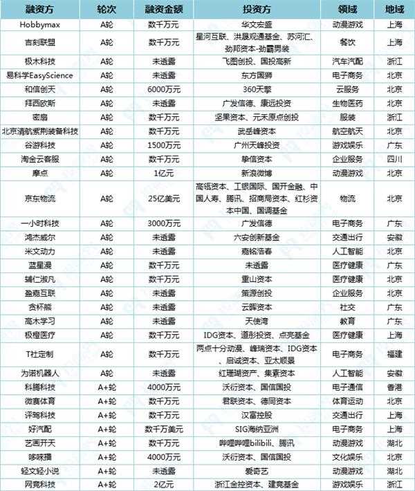 投融界2018融资速递(2.26)|春节小长假,融资不停歇!这些企业获得了超过362.3亿元融资