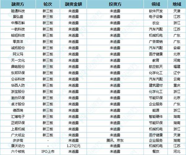 投融界2018融资速递(2.26)|春节小长假,融资不停歇!这些企业获得了超过362.3亿元融资