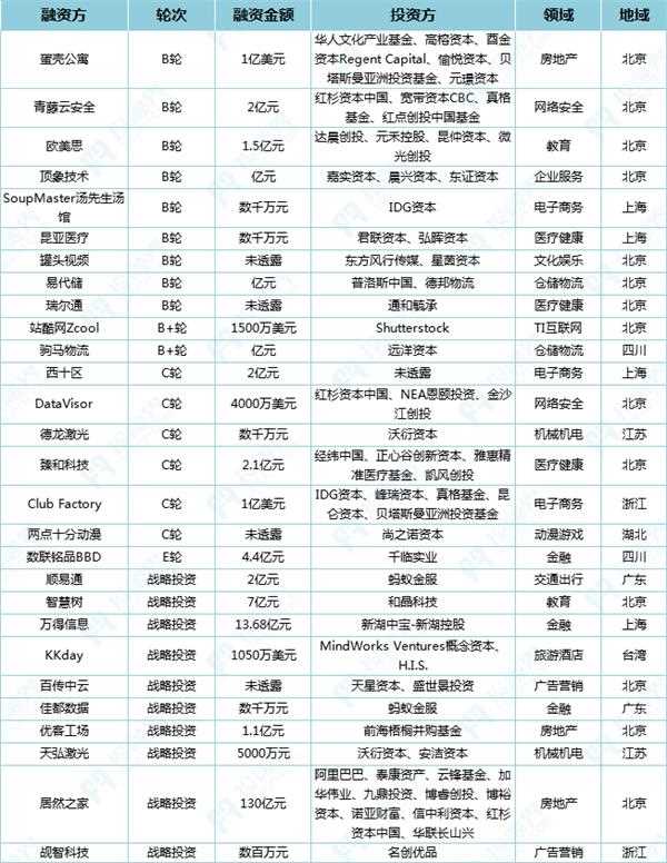 投融界2018融资速递(2.26)|春节小长假,融资不停歇!这些企业获得了超过362.3亿元融资