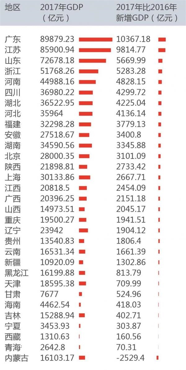 2017贵州省gdp排行_贵州2017年GDP最高的三个城市增速均在两位数以上附各市GDP排名(2)