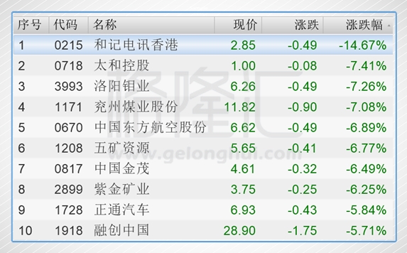 不派特别息令人失望 和记电讯香港暴跌14.67%