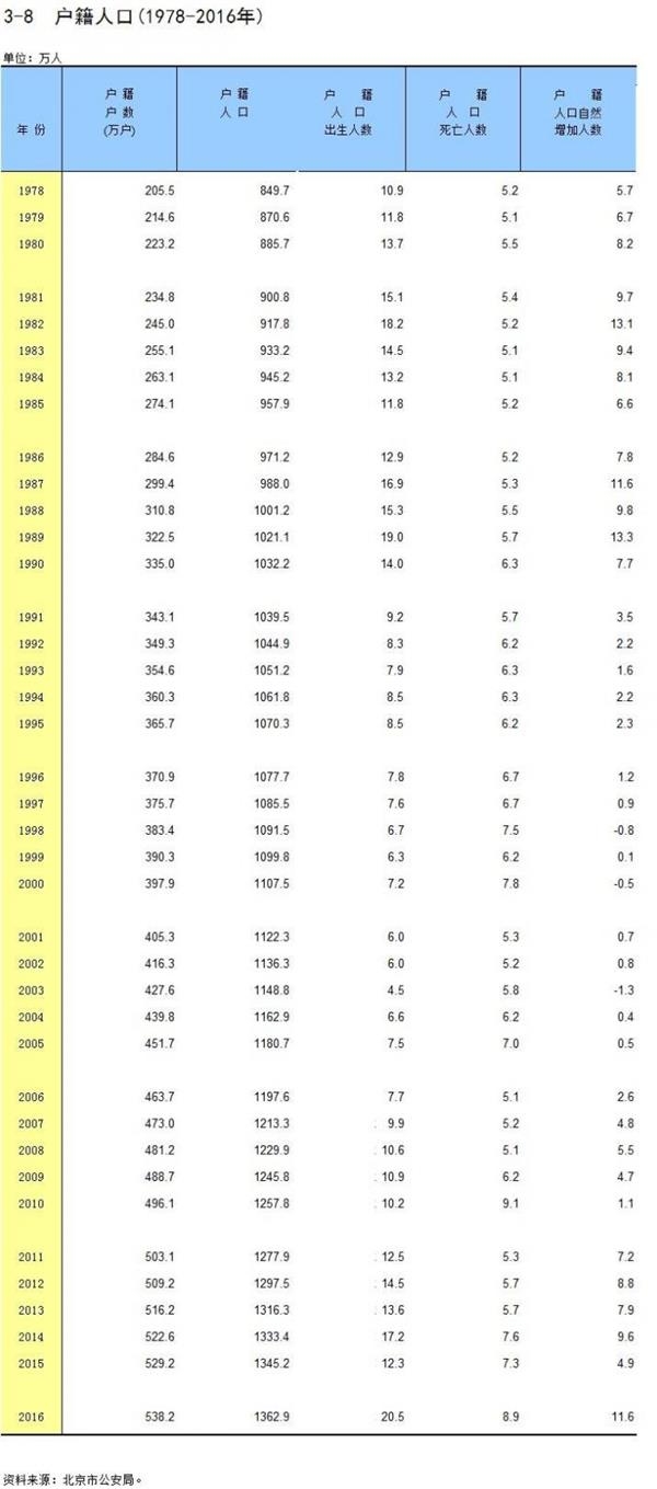 上海出生人口 户籍_中国户籍人口排名(3)