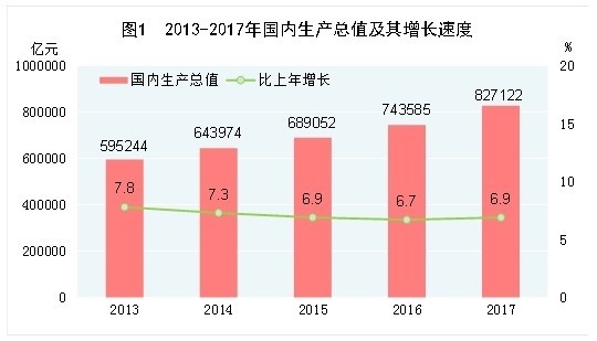 中国2017gdp速度_2017年太原市GDP同比增长7.5%继续保持中高速增长