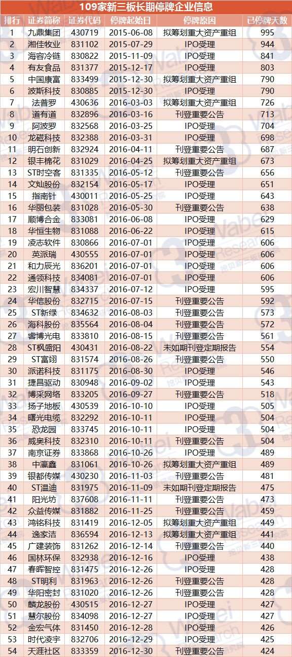 109家新三板长期停牌企业信息(挖贝新三板研究院制图) 109家新三板长期停牌企业信息(挖贝新三板研究院制图)1