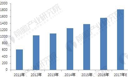 图表1:2011-2017年中国封装测试行业销售收入及增长情况(单位：亿元)