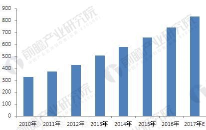 图表3:2010-2017年中国汽车电子行业市场规模走势图(单位：亿美元)