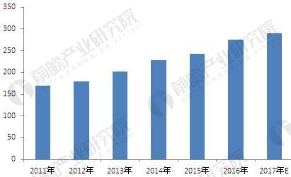 图表4:2011-2017年中国汽车电子行业集成电路需求量(单位：亿元)