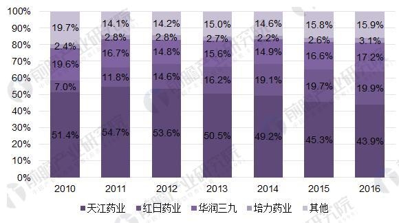 图表2:2010-2016年中药配方颗粒竞争格局(单位：%)