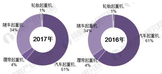 <strong>图表3:2005-2017年工程机器家产协会口径下随车起重机家产增加值环境(单元:万元,%)</strong> 图表2:2016-2017年中国起重机销量布局比拟图(单元:%)