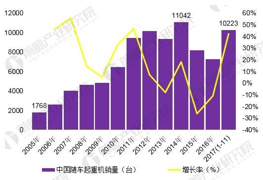 <strong>图表2:2016-2017年中国起重机销量布局比拟图(单元:%)</strong> 图表1:2005-2017年中国随车起重机销量变革(单元:台,%)