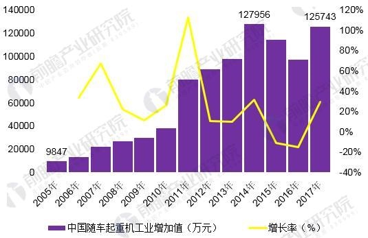 <strong>图表4:2017年随车起重机用户品牌存眷度排行榜</strong> 图表3:2005-2017年工程机器家产协会口径下随车起重机家产增加值环境(单元:万元,%)