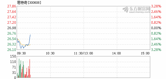 思特奇2月28日快速反弹