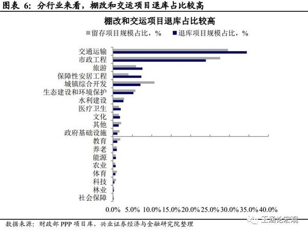 兴业证券:PPP项目退库加速的影响