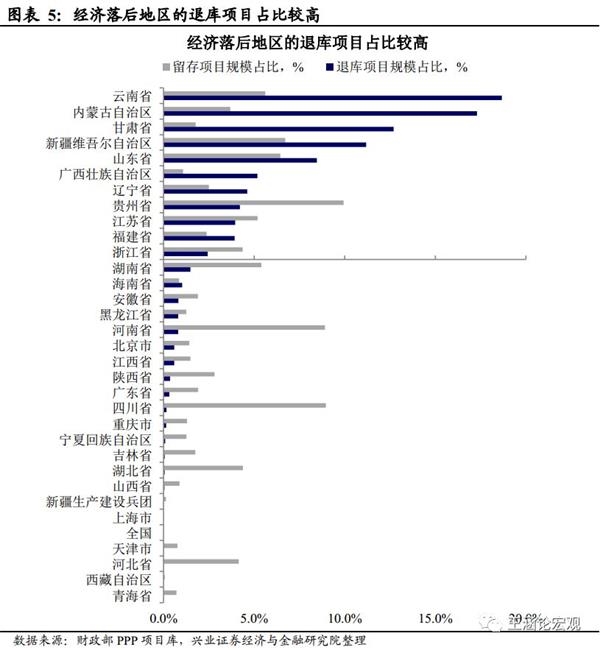 兴业证券:PPP项目退库加速的影响