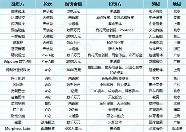 投融界2018融资速递(2.27)|捞月狗获2亿元C轮融资