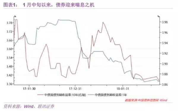 李奇霖：大涨之后，债牛有望延续