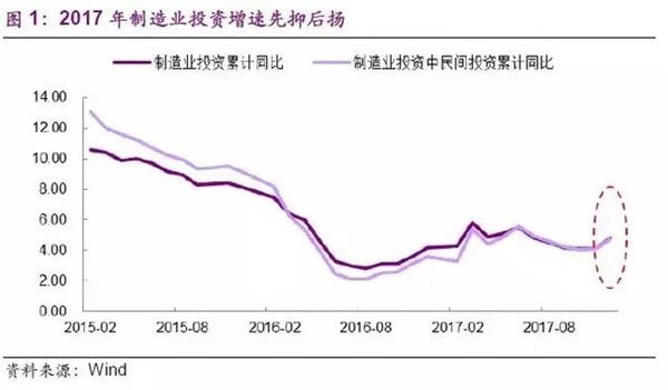 制造业：真回暖还是假繁荣?——区域调研报告