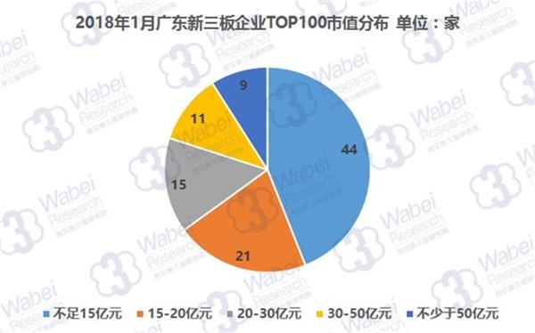 2018年1月广东新三板企业TOP100市值分布(挖贝新三板研究院制图)