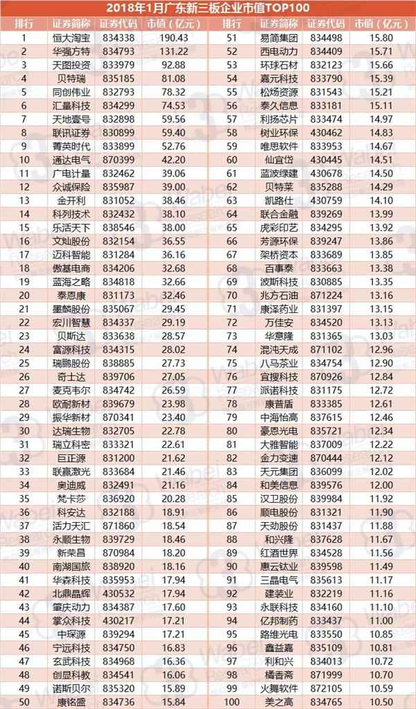 2018年1月广东新三板企业市值TOP100(挖贝新三板研究院制图)