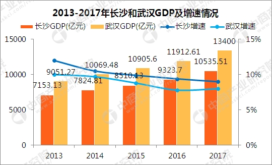 长沙为什么gdp和武汉差距拉大_23座万亿城市人均GDP:无锡力压北京,长沙第14,西安垫底