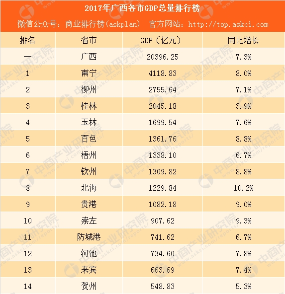 2017广西各市人均gdp_中国城市GDP排名2017排行榜：2017年人均GDP明显落后