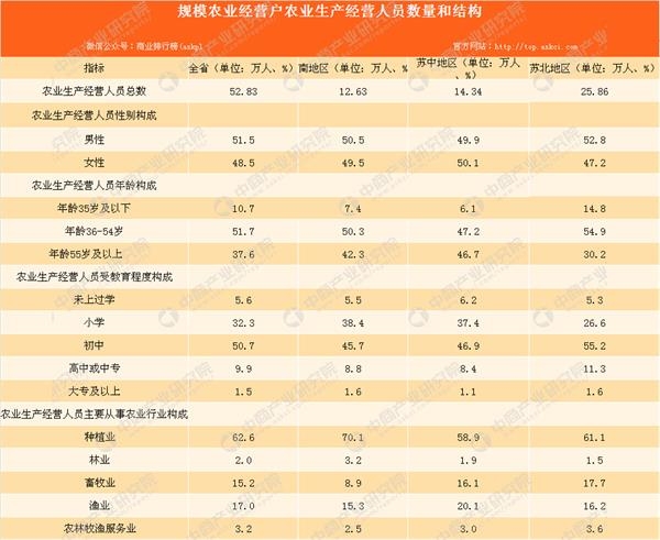 农业生产 人口数量_非农业人口