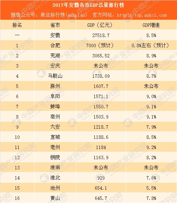 铜陵市2018年gdp_2017年安徽各市GDP排行榜：合肥突破7000亿铜陵淮南破1000亿附...