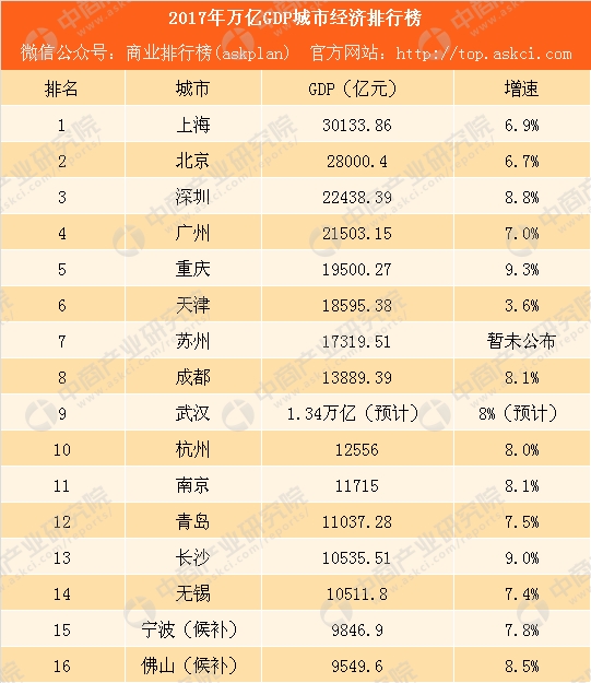 万亿gdp排行城市(2)