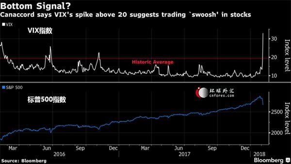 做空波动性交易为美股大跌埋下种子 道指期货