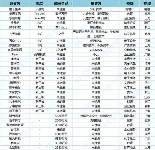 投融界2018融资速递(2.7)|斑马物联网获1亿美元C轮融资